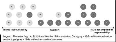 Medical Assistance in Dying in Quebec: A Continuum Between Teams’ Accountability and Interdisciplinary Support Groups’ Assumption of Responsibility